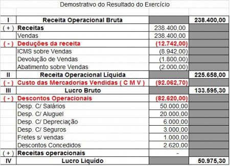 Demosntrativo do Resultado do Exercício